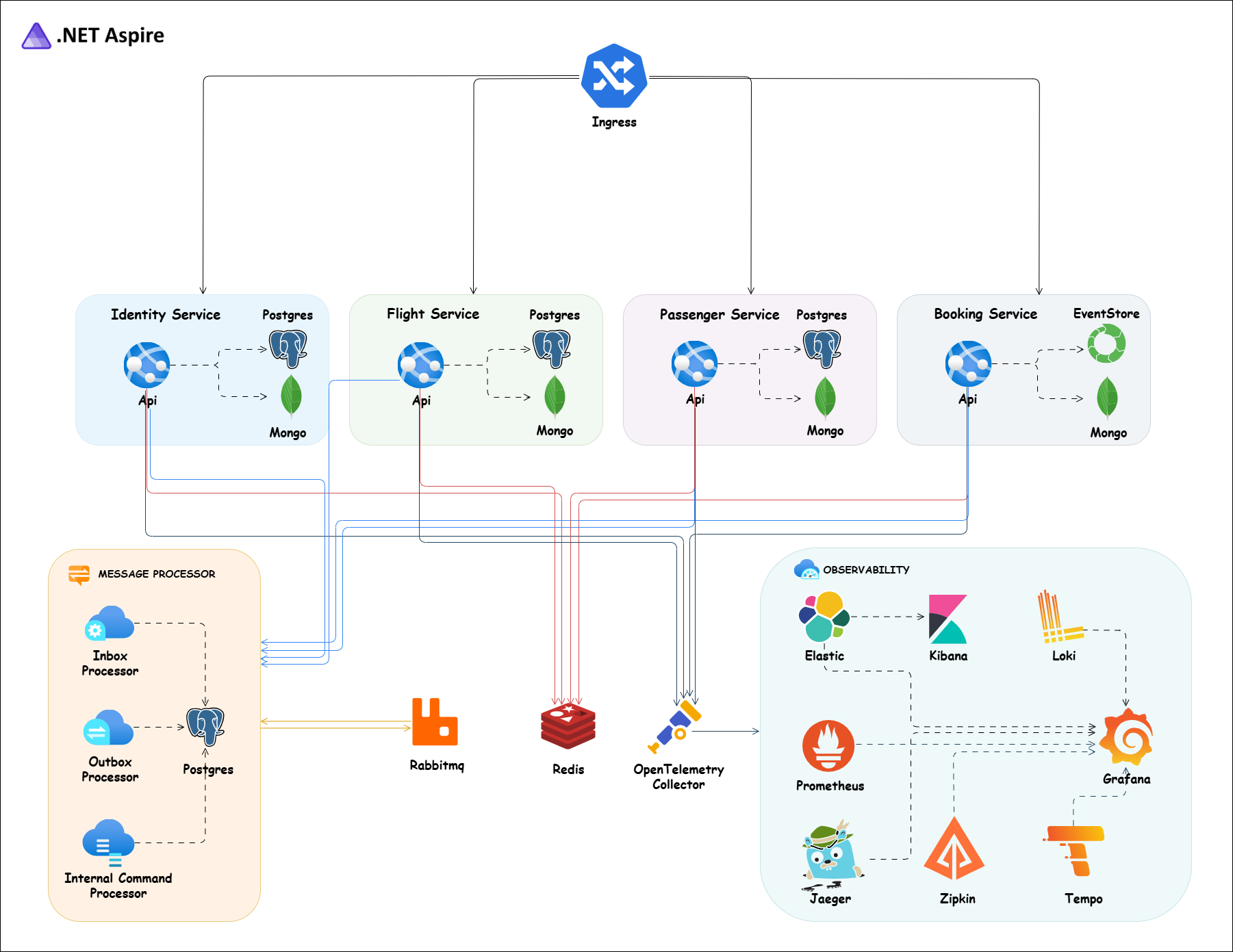 Architecture diagram: an ingress in front of Identity, Flight, Passenger and Booking services, each with Postgres or EventStore plus Mongo; a message processor with inbox, outbox and internal command processors; RabbitMQ, Redis and an OpenTelemetry collector feeding Elastic, Kibana, Loki, Prometheus, Grafana, Jaeger, Zipkin and Tempo