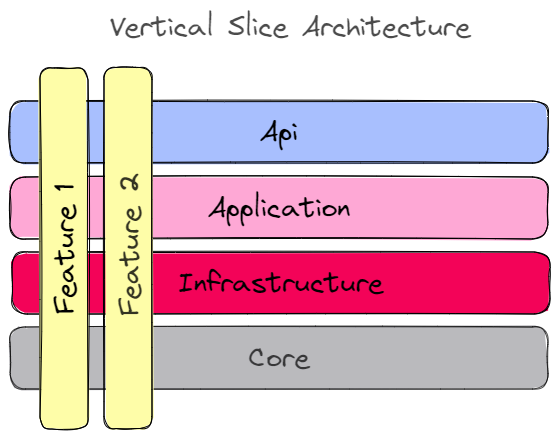 Vertical slice architecture diagram: each request cuts through API, application and domain as one self-contained slice instead of crossing horizontal layers
